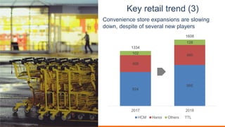 Key retail trend (3)
Convenience store expansions are slowing
down, despite of several new players
824
995
408
485102
128
1334
1608
2017 2018
HCM Hanoi Others TTL
 