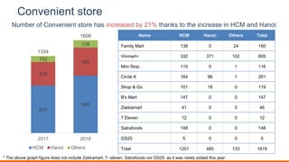 Convenient store
Name HCM Hanoi Others Total
Family Mart 136 0 24 160
Vinmart+ 332 371 102 805
Mini Stop 115 0 1 116
Circle K 164 96 1 261
Shop & Go 101 18 0 119
B's Mart 147 0 0 147
Zakkamart 41 0 5 46
7 Eleven 12 0 0 12
Satrafoods 148 0 0 148
GS25 5 0 0 5
Total 1201 485 133 1819
Number of Convenient store has increased by 21% thanks to the increase in HCM and Hanoi
824
995
408
485
102
128
1334
1608
2017 2018
HCM Hanoi Others TTL
* The above graph figure does not include Zakkamart, 7- eleven, Satrafoods nor GS25 as it was newly added this year
 