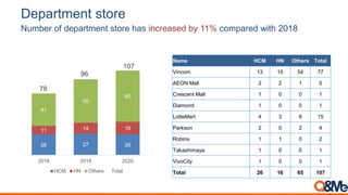 26 27 26
11 14 16
41
55
65
78
96
107
2018 2019 2020
HCM HN Others Total
Name HCM HN Others Total
Vincom 13 10 54 77
AEON Mall 2 2 1 5
Crescent Mall 1 0 0 1
Diamond 1 0 0 1
LotteMart 4 3 8 15
Parkson 2 0 2 4
Robins 1 1 0 2
Takashimaya 1 0 0 1
VivoCity 1 0 0 1
Total 26 16 65 107
Department store
Number of department store has increased by 11% compared with 2018
 