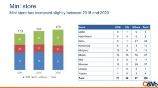 Name HCM HN Others Total
Daiso 5 1 0 6
Hachi Hachi 5 0 0 5
Ilahui 6 1 27 34
Komonoya 6 3 1 10
Minigood 15 0 0 15
Miniso 15 16 16 47
Moji 5 6 0 11
Mumuso 12 5 20 37
Usupso 1 0 0 1
Yoyoso 1 0 3 4
Total 71 32 67 170
Mini store
Mini store has increased slightly between 2018 and 2020
73 76 71
33 31 32
47
56 67
153
163
170
2018 2019 2020
HCM HN Others Total
 