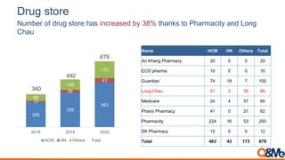 259
358
463
13
26
43
68
108
173
340
492
679
2018 2019 2020
HCM HN Others Total
Drug store
Number of drug store has increased by 38% thanks to Pharmacity and Long
Chau
Name HCM HN Others Total
An Khang Pharmacy 20 0 0 20
ECO pharma 10 0 0 10
Guardian 74 19 7 100
Long Chau 51 3 35 89
Medicare 24 4 57 85
Phano Pharmacy 41 0 21 62
Pharmacity 224 16 53 293
SK Pharmacy 12 0 0 12
Total 463 43 173 679
 