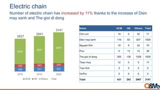 Electric chain
Number of electric chain has increased by 11% thanks to the increase of Dien
may xanh and The gioi di dong
Name HCM HN Others Total
Cho Lon 19 0 52 71
Dien may xanh 116 83 827 1026
Nguyen Kim 19 9 42 70
Pico 0 13 15 28
The gioi di dong 265 138 1526 1929
Thien Hoa 12 0 5 17
Tran Anh 0 0 0 0
VinPro 0 0 0 0
Total 431 243 2467 3141
346 371 431
238 263 243
2043
2207
2467
2627
2841
3141
2018 2019 2020
HCM HN Others Total
 