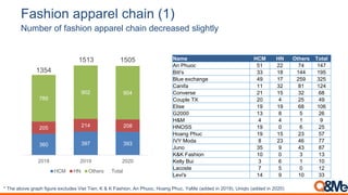 Fashion apparel chain (1)
Number of fashion apparel chain decreased slightly
* The above graph figure excludes Viet Tien, K & K Fashion, An Phuoc, Hoang Phuc, YaMe (added in 2019), Uniqlo (added in 2020)
Name HCM HN Others Total
An Phuoc 51 22 74 147
Biti's 33 18 144 195
Blue exchange 49 17 259 325
Canifa 11 32 81 124
Converse 21 15 32 68
Couple TX 20 4 25 49
Elise 19 19 68 106
G2000 13 8 5 26
H&M 4 4 1 9
HNOSS 19 0 6 25
Hoang Phuc 19 15 23 57
IVY Moda 8 23 46 77
Juno 35 9 43 87
K&K Fashion 10 0 3 13
Kelly Bui 3 6 1 10
Lacoste 7 5 0 12
Levi's 14 9 10 33
360 397 393
205 214 208
789
902 904
1354
1513 1505
2018 2019 2020
HCM HN Others Total
 