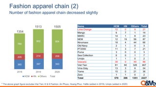 Fashion apparel chain (2)
* The above graph figure excludes Viet Tien, K & K Fashion, An Phuoc, Hoang Phuc, YaMe (added in 2019), Uniqlo (added in 2020)
Name HCM HN Others Total
Lime Orange 12 0 9 21
Mango 6 7 1 14
MARC 14 1 8 23
NEM 12 19 56 87
Ninomaxx 18 4 44 66
Old Navy 2 1 0 3
PT2000 11 3 7 21
Puma 3 0 0 3
Sea Collection 6 0 1 7
Uniqlo 1 1 0 2
Vascara 39 0 49 88
Viet Tien 81 60 326 467
Vina Giày 13 3 8 24
Yame 15 0 21 36
Zara 1 1 0 2
Total 570 306 1351 2227
360 397 393
205 214 208
789
902 904
1354
1513 1505
2018 2019 2020
HCM HN Others Total
Number of fashion apparel chain decreased slightly
 