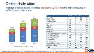 298
440 496
116
159
120
94
159
268
508
758
884
2018 2019 2020
HCM HN Others Total
Name HCM HN Others Total
Aha coffee 2 62 12 76
Cong Caphe 18 32 13 63
Cheese Coffee 10 0 0 10
Effoc 13 0 4 17
Highland 120 14 177 311
Passio 65 0 4 69
Phuc Long 45 6 9 60
Starbucks 35 21 7 63
The Coffee Bean and Tea Leaf 9 1 0 10
The Coffee Factory 14 0 0 14
The Coffee House 87 31 34 152
Thuc Coffee 9 0 0 9
Trung Nguyen 66 11 16 93
Urban Station Coffee 24 4 4 32
Wayne's Coffee 10 4 0 14
Total 527 186 280 993
Number of coffee chain store has increased by 17% thanks to the increase in
HCM City and sub-areas
*The above graph figure excludes Thuc Coffee, Aha Coffee, Wayne’s Coffee (added in 2019), Cheese Coffee (added in 2020)
Coffee chain store
 