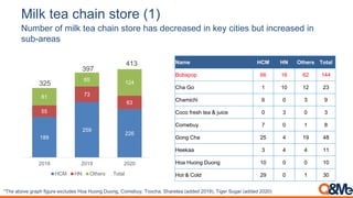 Number of milk tea chain store has decreased in key cities but increased in
sub-areas
*The above graph figure excludes Hoa Huong Duong, Comebuy, Toocha, Sharetea (added 2019), Tiger Sugar (added 2020)
189
259
226
55
73
63
81
65
124325
397
413
2018 2019 2020
HCM HN Others Total
Name HCM HN Others Total
Bobapop 66 16 62 144
Cha Go 1 10 12 23
Chamichi 6 0 3 9
Coco fresh tea & juice 0 3 0 3
Comebuy 7 0 1 8
Gong Cha 25 4 19 48
Heekaa 3 4 4 11
Hoa Huong Duong 10 0 0 10
Hot & Cold 29 0 1 30
Milk tea chain store (1)
 
