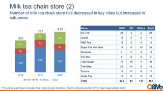 Name HCM HN Others Total
Koi Thé 23 3 2 28
Lavida 15 0 0 15
R&B Tea 12 0 4 16
Royal Tea Viet Nam 11 9 10 30
Sharetea 4 5 4 13
Ten Ren 0 0 0 0
Tiger Sugar 15 15 4 34
The Alley 25 14 4 43
Toocha 11 0 4 15
Uncle Tea 10 0 3 13
Total 273 83 137 493
189
259
226
55
73
63
81
65
124325
397
413
2018 2019 2020
HCM HN Others Total
*The above graph figure excludes Hoa Huong Duong, Comebuy, Toocha, Sharetea (added 2019), Tiger Sugar (added 2020)
Number of milk tea chain store has decreased in key cities but increased in
sub-areas
Milk tea chain store (2)
 
