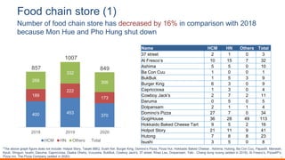 Number of food chain store has decreased by 16% in comparison with 2018
because Mon Hue and Pho Hung shut down
400 453
370
189
222
173
268
332
306
857
1007
849
2018 2019 2020
HCM HN Others Total
Name HCM HN Others Total
37 street 2 1 0 3
Al Fresco’s 10 15 7 32
Ashima 5 5 0 10
Ba Con Cuu 1 0 0 1
BukBuk 1 5 3 9
Burger King 6 3 0 9
Capricciosa 1 3 0 4
Cowboy Jack's 2 7 2 11
Daruma 0 5 0 5
Dolpansam 2 1 1 4
Domino's Pizza 27 7 0 34
GogiHouse 36 28 49 113
Hokkaido Baked Cheese Tart 9 5 2 16
Hotpot Story 21 11 9 41
Hutong 7 8 8 23
Isushi 3 5 0 8
Food chain store (1)
*The above graph figure does not include: Hotpot Story, Tasaki BBQ, Sushi Kei. Burger King, Domino's Pizza, Pizza Hut, Hokkaido Baked Cheese , Ashima, Hutong, Ba Con Cuu, Papaxốt, Manwah,
Kpub, Shogun, Isushi, Daruma, Capricciosa, Osaka Ohsho, Vuvuzela, BukBuk, Cowboy Jack's, 37 street, Khao Lao, Dolpansam, Yaki - Chang dung nuong (added in 2019), Al Fresco’s, Pizza4P’s,
Pizza Inn, The Pizza Company (added in 2020)
 