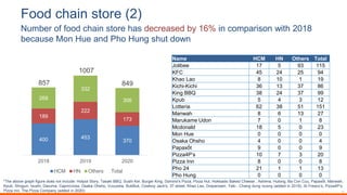 Food chain store (2)
Name HCM HN Others Total
Jolibee 17 5 93 115
KFC 45 24 25 94
Khao Lao 8 10 1 19
Kichi-Kichi 36 13 37 86
King BBQ 38 24 37 99
Kpub 5 4 3 12
Lotteria 62 38 51 151
Manwah 8 6 13 27
Marukame Udon 7 0 1 8
Mcdonald 18 5 0 23
Mon Hue 0 0 0 0
Osaka Ohsho 4 0 0 4
Papaxốt 9 0 0 9
Pizza4P’s 10 7 3 20
Pizza Inn 8 0 0 8
Pho 24 21 1 1 13
Pho Hung 0 0 0 0
Number of food chain store has decreased by 16% in comparison with 2018
because Mon Hue and Pho Hung shut down
*The above graph figure does not include: Hotpot Story, Tasaki BBQ, Sushi Kei. Burger King, Domino's Pizza, Pizza Hut, Hokkaido Baked Cheese , Ashima, Hutong, Ba Con Cuu, Papaxốt, Manwah,
Kpub, Shogun, Isushi, Daruma, Capricciosa, Osaka Ohsho, Vuvuzela, BukBuk, Cowboy Jack's, 37 street, Khao Lao, Dolpansam, Yaki - Chang dung nuong (added in 2019), Al Fresco’s, Pizza4P’s,
Pizza Inn, The Pizza Company (added in 2020)
400 453
370
189
222
173
268
332
306
857
1007
849
2018 2019 2020
HCM HN Others Total
 