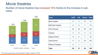 Movie theatres
Number of movie theatres has increased 14% thanks to the increase in sub-
areas
Name HCM HN Others Total
Beta Cineplex 0 3 10 13
BHD Star Cineplex 6 3 1 10
CGV Cinemas 22 22 40 84
Cinestar 2 0 4 6
Galaxy Cinema 9 2 7 18
Lotte Cinema 11 6 32 49
Platinum Cineplex 0 1 1 2
Total 50 37 95 182
*The above graph figure excludes Beta Cineplex (added in 2019)
43 47 50
21
30 34
56
71
85120
148
169
2018 2019 2020
HCM HN Others Total
 