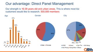 Our advantage: Direct Panel Management
Our strength is 16-39 years old and urban areas. This is where most biz
customers would like to research. 500,000 members
0%
1%
18%
31%
22%
14%
7%
3% 3%
1%
Age
19%
18%
6%
4%3%3%
47%
HCM Hanoi Can Tho Da Nang
Hai Phong Dong Nhai Others
56%
44%
Male Female
Gender City
 