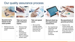 Our quality assurance process
Questionnaire
based on the
exact profile
• Refined and very
derailed database
panel
Take out users
with irrelevant
replies
• Remove Fake
questions hit
users
• Remove
Contradicted
answer users
• Take out straight
answer users
Take out speed
users
• We count the
average median
time and take out
those who are
less than that
Manual check by
the experienced
researchers
• Our experienced
researchers will
check the
relevance as well
as open
comments
Re-assortment of
panelist priorities
• Based on the
survey results, bad
users are screened
out while prioritizing
those who return s
good feedbacks.
 