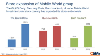 Store expansion of Mobile World group
The Gioi Di Dong, Dien may Xanh, Bach hoa Xanh, all under Mobile World
Investment Joint stock comany has expanded its stores nation-wide
512
1214
2019 2020
Bach hoa Xanh
* 2019 data was collected in April 2019
798
1026
2019 2020
Dien may Xanh
1817
1929
2019 2020
The Gioi Di Dong
 