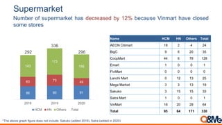 86 90 91
63 73 49
143
173
156
292
336
296
2018 2019 2020
HCM HN Others Total
Name HCM HN Others Total
AEON Citimart 18 2 4 24
BigC 9 6 20 35
CoopMart 44 6 78 128
Emart 1 0 0 1
FiviMart 0 0 0 0
Lanchi Mart 0 12 13 25
Mega Market 3 3 13 19
Sakuko 3 15 15 33
Satra Mart 1 0 0 1
VinMart 16 20 28 64
Total 95 64 171 330
Supermarket
*The above graph figure does not include: Sakuko (added 2019), Satra (added in 2020)
Number of supermarket has decreased by 12% because Vinmart have closed
some stores
 