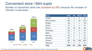 1100
1443 1546
467
620
877
133
432
1549
1700
2495
3972
2018 2019 2020
HCM HN Others Total
Name HCM HN Others Total
7 Eleven 33 0 0 33
Bach Hoa Xanh 463 0 751 1214
B's Mart 109 0 0 109
Cheers 39 0 3 42
Circle K 212 154 26 392
Family Mart 126 0 21 147
GS25 54 0 0 54
Mini Stop 139 0 2 141
Satrafoods 183 0 0 183
Vinmart+ 652 723 1495 2870
Zakkamart 38 0 5 43
Total 2048 877 2303 5228
Convenient store / Mini super
*The above graph figure does not include: Bach Hoa Xanh (added this in 2019), Cheers (added 2020)
Number of convenient storre has increased by 60% because the increase of
Vinmart+ in sub-areas
 