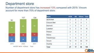 ;< ;= ;<
>? >= ><
55
65 64
96
107 108
2019 2020 2021
HCM HN Others Total
Name HCM HN Others Total
AEON Mall 2 2 2 6
Crescent Mall 1 0 0 1
Diamond 1 0 0 1
LotteMart 5 3 8 16
Parkson 2 0 1 3
Robins 1 1 0 2
Takashimaya 1 0 0 1
Vincom 13 11 53 77
VivoCity 1 0 0 1
Total 27 17 64 108
E#?*$(+#)(,.(0$#
B&.3+1(%;(2+8-1#.+,#(0#%1+($-0(*,51+-0+2(AGH(5%.8-1+2(9*#$(?@AI<()*,5%.
-55%&,#(;%1(.%1+(#$-,(J@H(%;(2+8-1#.+,#(0#%1+<
 