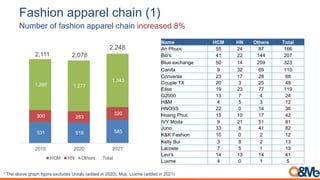 I*.G%0),*??*$#-,9G*%),J4K
!%"#$%&'()$%*+&,#%-.*/+$%$I45/0$1%L2.M5(%9&00$0%.2%:;:;<=%8/?.=%N/I@$ 9&00$0%.2%:;:A<%
Name HCM HN Others Total
An Phuoc 55 24 87 166
Biti's 41 22 144 207
Blue exchange 50 14 259 323
Canifa 9 32 69 110
Converse 23 17 28 68
Couple TX 20 3 25 48
Elise 19 23 77 119
G2000 13 7 4 24
H&M 4 5 3 12
HNOSS 22 0 14 36
Hoang Phuc 15 10 17 42
IVY Moda 9 21 51 81
Juno 33 8 41 82
K&K Fashion 10 0 2 12
Kelly Bui 3 8 2 13
Lacoste 7 5 1 13
Levi's 14 13 14 41
Luxme 4 0 1 5
531 518 585
300 283
320
1,280 1,277
1,343
2,111 2,078
2,248
2019 2020 2021
HCM HN Others Total
B&.3+1(%;(;-0$*%,(-88-1+"(5$-*,(*,51+-0+2(VH(
 