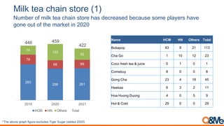 Name HCM HN Others Total
Bobapop 83 9 21 113
Cha Go 1 10 12 23
Coco fresh tea & juice 0 1 0 1
Comebuy 8 0 0 8
Gong Cha 23 4 18 45
Heekaa 6 3 2 11
Hoa Huong Duong 4 0 5 9
Hot & Cold 29 0 0 29
D%-5,(#*,9G*%),.(0$#,J4K
!"#$%&'()$%*+&,#%-.*/+$%$I45/0$1%".*$+%7/*&+%9&00$0%:;:;<
293
258 261
79
68 69
74
133
92
446 459
422
2019 2020 2021
HCM HN Others Total
B&.3+1(%;(.*"6(#+-(5$-*,(0#%1+($-0(2+51+-0+2(3+5-&0+(0%.+(8"-4+10($-:+(
'%,+(%&#(%;(#$+(.-16+#(*,(?@?@
 