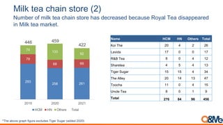 Name HCM HN Others Total
Koi Thé 20 4 2 26
Lavida 17 0 0 17
R&B Tea 8 0 4 12
Sharetea 4 5 4 13
Tiger Sugar 15 15 4 34
The Alley 20 14 13 47
Toocha 11 0 4 15
Uncle Tea 8 0 1 9
Total 276 84 96 456
293
258 261
79
68 69
74
133
92
446 459
422
2019 2020 2021
HCM HN Others Total
!"#$%&'()$%*+&,#%-.*/+$%$I45/0$1%".*$+%7/*&+%9&00$0%:;:;<
B&.3+1(%;(.*"6(#+-(5$-*,(0#%1+($-0(2+51+-0+2(3+5-&0+(W%4-"(=+-(2*0-88+-1+2(
*,(K*"6(#+-(.-16+#<
D%-5,(#*,9G*%),.(0$#,J1K,
 