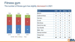 51 52 48
50 47
47
15 17
18
116 116 113
2019 2020 2021
HCM HN Others Total
Name HCM HN Others Total
Body fit 3 0 0 3
California fitness 18 11 7 36
City Gym 7 0 0 7
Curves 7 15 5 27
Elite fitness 2 9 3 14
Fit24 (Fit for life) 5 0 0 5
Gym Newlife 2 0 0 2
MMA - Gym 2 0 0 2
Olympia Viet Nam 0 12 3 15
Vshape Gym 2 0 0 2
Total 48 47 18 113
I%()#..,:8+
=$+(,&.3+1(%;(;*#,+00('4.($-0(0"*'$#"4(2+51+-0+2(*,(?@?A
 
