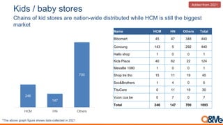 M%6.,C,7*78,.(0$#.
P$-*,0(%;(6*2(0#%1+0(-1+(,-#*%,9*2+(2*0#1*3&#+2(9$*"+(DPK(*0(0#*""(#$+(3*''+0#(
.-16+#(
246
147
700
HCM HN Others
!"#$%&'()$%*+&,#%-.*/+$%1#(K1%0&3&%4(55$43$0%.2%:;:A
Name HCM HN Others Total
Bibomart 45 47 348 440
Concung 143 5 292 440
Hallo shop 1 0 0 1
Kids Plaza 40 62 22 124
MevaBe 1080 1 0 0 1
Shop tre tho 15 11 19 45
Soc&Brothers 1 4 0 5
TituCare 0 11 19 30
Vuon cua be 0 7 0 7
Total 246 147 700 1093
Added from 2021
 