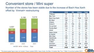 1,821 2,009 2,077
620
877 878
566
2,300 2,259
3,007
5,186 5,214
2019 2020 2021
HCM HN Others Total
B0)"#)%#)(,.(0$#,C,D%)%,.A?#$
!"#$%&'()$%*+&,#%-.*/+$%0($1%2(3%.245/0$6%B#$$+1%9&00$0%:;:;<=%C&,+( -((01=%7(. D.$2=%EF@&+G$3=%D&4%"(@=%"F8&+3=%B(H(, -((0 9&00$0%:;:A<
B&.3+1(%;(#$+(0#%1+0($-0(3++,(0#-3"+(2&+(#%(#$+(*,51+-0+(%;(C-5$(D%- E-,$
%;;0+#(34(()*,.-1#F(1+0#1&5#&1*,'
Name HCM HN Others Total
7 Eleven 54 0 0 54
Bac Tom 0 13 0 13
Bach Hoa Xanh 534 0 1044 1578
B's Mart 108 0 0 108
Cheers 36 0 3 39
Circle K 207 155 32 394
Co.op food 294 54 92 440
Family Mart 116 0 23 139
GS25 54 0 7 61
Hapro foods 4 10 0 14
K-market 5 43 12 60
Mini Stop 125 0 2 127
Satrafoods 189 0 0 189
Soi Bien 0 17 0 17
T-Mart 12 40 0 52
Vinmart+ 652 723 1149 2524
Zakkamart 38 0 2 40
Total 2428 1055 2366 5849
 