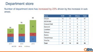 Department store
Number of department store has increased by 23% driven by the increase in sub-
areas.
24 26 27
13 11 14
2...