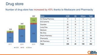 Drug store
Number of drug store has increased by 45% thanks to Mediacare and Pharmacity
191
259
358
11
13
25
28
68
109
201...