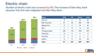 Electric chain
Number of electric chain has increased by 8%.The increase of Dien May Xanh
because Tran Anh was integrated ...