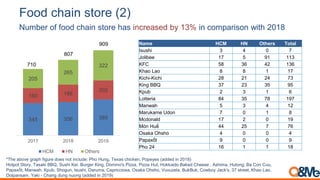 Food chain store (2)
*The above graph figure does not include: Pho Hung, Texas chicken, Popeyes (added in 2018)
Hotpot Sto...