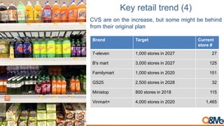 Key retail trend (4)
CVS are on the increase, but some might be behind
from their original plan
Brand Target Current
store...