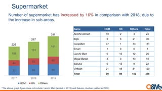 Supermarket
Number of supermarket has increased by 16% in comparison with 2018, due to
the increase in sub-areas.
77 86 90...