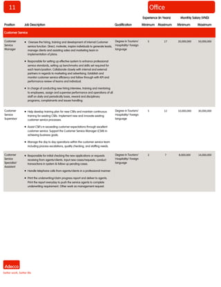 11 
Office 
Position 
Job Description 
Qualification 
Minimum 
Maximum 
Minimum 
Maximum 
Customer Service 
Customer Service Manager 
 Oversee the hiring, training and development of internal Customer service function. Direct, motivate, inspire individuals to generate leads, manage clients and assisting sales and marketing team in implementation of plans. 
 Responsible for setting up effective system to enhance professional service standards, setting up benchmarks and skills set required for each team/position. Collaborate closely with internal and external partners in regards to marketing and advertising. Establish and monitor customer service efficiency and follow through with KPI and performance review of teams and individual. 
 In charge of conducting new hiring interview, training and mentoring to employees, assign and supervise performance and operations of all staff on daily and periodically basis, reward and disciplinary programs, complainants and issues handling. 
Degree in Tourism/ Hospitality/ Foreign language 
5 
17 
20,000,000 
50,000,000 
Customer Service Supervisor 
 Help develop training plan for new CSRs and maintain continuous training for existing CSRs. Implement new and innovate existing customer service processes. 
 Assist CSR's in exceeding customer expectations through excellent customer service. Support the Customer Service Manager (CSM) in achieving business goals. 
 Manage the day to day operations within the customer service team including process escalations, quality checking, and staffing needs. 
Degree in Tourism/ Hospitality/ Foreign language 
5 
12 
10,000,000 
30,000,000 
Customer Service Specialist/ Assistant 
 Responsible for initial checking the new applications or requests receiving from agents/clients. Input new cases/requests, conduct transactions in system & follow up pending cases. 
 Handle telephone calls from agents/clients in a professional manner. 
 Print the underwriting/claim progress report and deliver to agents. Print the report everyday to push the service agents to complete underwriting requirement. Other work as management request. 
Degree in Tourism/ Hospitality/ Foreign language 
2 
7 
8,000,000 
14,000,000 
Monthly Salary (VND) 
Experience (In Years)  