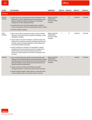 12 
Office 
Position 
Job Description 
Qualification 
Minimum 
Maximum 
Minimum 
Maximum 
Executive Secretary 
 Assist in day to day correspondence /email of Head/Director of the department. To assist in project filing and all documentation, record keeping, meeting and schedules management, transportation arrangement and other administrative tasks. 
 Liaise with other teams and functional departments in regards to enquiry and request as arises from Directors/Head of teams in charge. 
 Any other activities as required. 
Degree in Business Administration/ Economic/ Foreign Language 
5 
15 
15,000,000 
35,000,000 
Senior Secretary 
 Office and front-office management including: up-keep of all office equipment, human resources and recruitment coordination, records management and filing. 
 Support outreach and event coordination: coordinate outreach and participation for workshops and events periodically organized by the company, maintain and update databases, update company sites and marketing collateral periodically. 
 Support management coordination: be responsible for calendar management and travel schedules for executive management as needed, review and summarize miscellaneous reports and documents, prepare background documents and outgoing mail as necessary. 
Degree in Business Administration/ Economic/ Foreign Language 
5 
10 
15,000,000 
25,000,000 
Secretary 
 Carry out daily administrative activities of the Executive office while adhering to the company Standards, policies and procedures, provide secretarial support to the Executive team. Ensure all communications, particularly relating to owners, guests and the Corporate office are handled promptly and professionally. 
 Prepare minutes to Executive Team Meetings and compile management reports in a timely and accurate manner if necessary. 
 Maintain adequate supplies of office stationary. Comply with all key security mandates, report any maintenance issues or hazards. 
Degree in Business Administration/ Economic/ Foreign Language 
2 
7 
5,000,000 
15,000,000 
Secretarial  