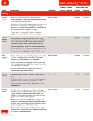 16 
Sales, Marketing & Events 
Position 
Job Description 
Qualification 
Minimum 
Maximum 
Minimum 
Maximum 
Monthly Salary (VND) 
Experience (In Years) 
Marketing 
Marketing Manager 
 Monitor and analyze market trends. Studying competitors' products and services. Exploring ways of improving existing products and services, and increasing profitability. 
 Identify target markets and developing strategies to communicate with them. Preparing and managing marketing plans and budgets. Managing the production of promotional material. Liaising with other internal departments such as sales and distribution. 
 Produce reports to monitor results. Presenting findings and suggestions to company directors or other senior managers. 
Bachelor or above 
5 
6 
55,000,000 
65,000,000 
Assistant Marketing Manager 
 Execute marketing initiatives with consumer promotions, media & in-store tactics. Partner with agencies and business teams to build brand support tools and growth programs. Develop and execute market level and retailer specific consumer support programs. 
 Work with business teams to build sales presentations and support tools for sales force. Work with agency to manage social media sites. 
 Manage project/marketing budget. Manage Point of Sale inventory. 
Bachelor or above 
3 
4 
20,000,000 
25,000,000 
Senior Marketing Executive 
 Develop and implement creative marketing strategies that will make an impact, support the brand and drive sales and online traffic. Managing the marketing budget on a day to day basis. 
 Produce innovative and cost-effective promotions both in print and online. Developing and maximizing third party relationships to deliver on brand objectives and strategies. 
 Deliver an events program, to ensure that brand presence is maximized and strategic objectives are met. 
Bachelor or above 
3 
4 
15,000,000 
25,000,000 
Marketing Executive 
 Developing marketing campaigns to promote a product, service or idea. 
 Be able to planning, advertising, public relations, event organization, product development, distribution, sponsorship and research. 
 Implement creative marketing strategies that will make an impact, support the brand . 
Bachelor or above 
2 
3 
7,000,000 
15,000,000 
Marketing Assistant 
 Assemble consumer rating reports by compiling, consolidating, formatting, and summarizing information, graphs, and presentations. Updates competitor database by inputting data from field sales. Compiling, consolidating, formatting, and summarizing information, graphs, and presentations, distributing reports. 
 Publish pricing schedules by verifying freight rates, charges, and allowances. Supports sales presentations by assembling quotations, proposals, videos, slide shows, demonstration and product capability booklets, compiling account and competitor analyses. 
 Prepare mailers and brochures by formatting content and graphics, arranging printing and internet packages. Maintains marketing library by checking and replenishing inventory. 
Bachelor or above 
0 
1 
7,000,000 
10,000,000  