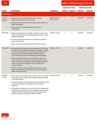 17 
Sales, Marketing & Events 
Position 
Job Description 
Qualification 
Minimum 
Maximum 
Minimum 
Maximum 
Monthly Salary (VND) 
Experience (In Years) 
Public Relations 
Corporate Communication Manager 
 Meet client and conceptualize/plan the whole campaign. Presentation of proposal and close the deal. 
 Build good ties with the current and prospective clients. Network the media and publishers. 
 Prepare proposal and negotiate deals with media. Event Management. 
Bachelor or above. MBA: preferred 
7 
8 
50,000,000 
60,000,000 
PR Manager 
 Develop and implement the media/PR campaigns for clients such as create proposal, participate in presenting proposal to clients, creative briefing, brainstorming. 
 Work with Journalists to control news on newspapers, magazines, report to Clients directly. 
 Keep in touch with Journalists, take care of them well is prior task. 
Bachelor or above 
4 
5 
35,000,000 
45,000,000 
PR Specialist 
 Be responsible for the development and implementation of branding campaigns, business development initiatives and strategic marketing and communications plans to promote the company products and services, by articles, press release writing. Develop marketing communications campaigns. Create thought leadership materials. 
 Create and deliver press releases, media relations content, case studies, white papers, executive bios, corporate newsletter content, social media content, and speaking proposals. Identify, develop and execute communications strategy for key media contacts and customer references. 
 Research media coverage and industry trends. Develop fresh story ideas. Conduct extensive media outreach. Improve communication efficiencies within company. 
Bachelor or above 
3 
4 
15,000,000 
20,000,000 
PR Officer/ Assistant 
 Create, deliver, edit, and optimize PR materials. Ensure that messages are supportive of and consistent with marketing strategies. Supervise social media outreach. 
 Coordinate and deliver email campaigns. Mass-mail materials. Create brochures and sell sheets. Provide support to public relations department. 
 Coordinate flow of information and communication and disseminate it according to plan/strategy. Work with manager and business units to determine budget and manage expenses to that budget. Promote products and services through public relations initiatives. 
Bachelor or above 
2 
3 
7,000,000 
10,000,000  