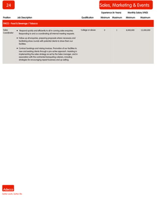 24 
Sales, Marketing & Events 
Sales Coordinator 
 Respond quickly and efficiently to all in-coming sales enquiries. Responding to and co-coordinating all internal meeting requests. 
 Follow up all enquiries, preparing proposals where necessary and facilitating show rounds with potential clients to show them our facilities. 
 Contract bookings and raising invoices. Promotion of our facilities to new and existing clients through a pro-active approach. Assisting in implementing the sales strategy as set by the Sales manager, and in association with the contracted banqueting caterers, including strategies for encouraging repeat business and up-selling. 
College or above 
0 
1 
8,000,000 
15,000,000 
Position 
Job Description 
Qualification 
Minimum 
Maximum 
Minimum 
Maximum 
FMCG - Food & Beverage / Tobacco 
Monthly Salary (VND) 
Experience (In Years)  