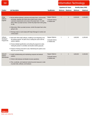 50 
Position 
Job Description 
Qualification 
Minimum 
Maximum 
Minimum 
Maximum 
Monthly Salary (VND) 
Experience (In Years) 
Bridge Software Engineer 
 Be the interface between customers and project team, communicate, exchange, negotiate with clients about project issues, analyze customer's requirements and convey to the project team. To make plans, follow up project process, monitor the project team when going on site. 
 Make plans, follow up project process, monitor the project team when going on site. 
 Manage project or work closely with Project Manager to monitor and control project. 
Degree/ Diploma 
Computer Science or related area 
1 
3 
10,000,000 
15,000,000 
Software Developer/ Programmer 
 Work with 'off the shelf' software, modifying it and integrating it into the existing network. The skill in this is creating the code to link the systems together. 
 Produce detailed specifications and writing the programme codes. Testing the product in controlled, real situations before going live. 
 Prepare of training manuals for users. Maintaining the systems once they are up and running. 
Degree/ Diploma 
Computer Science or related area 
1 
3 
8,000,000 
12,000,000 
Network/ Systems Administrator 
 Install, troubleshooting and maintaining computer and network systems. 
 Perform data backups and disaster recovery operations. 
 Plan, coordinate, and implement network security measures in order to protect data, software, and hardware. 
Degree/ Diploma 
Computer Science or related area 
1 
3 
8,000,000 
12,000,000 
Information Technology  