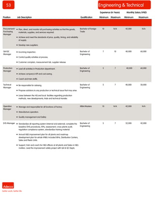 53 
Information Technology 
Engineering & Technical 
Position 
Job Description 
Qualification 
Minimum 
Maximum 
Minimum 
Maximum 
Monthly Salary (VND) 
Experience (In Years) 
Procurement/ Purchasing Manager 
 Plan, direct, and monitor all purchasing activities so that the goods, materials, supplies, and services required. 
 Achieve and meet the standards of price, quality, timing, and reliability of supply. 
 Develop new suppliers. 
Bachelor of Foreign Trade 
10 
N/A 
42,000 
N/A 
QA/QC Manager 
 Incoming inspection. 
 Control quality activities at process. 
 Customer complain, measurement lab, supplier release. 
Bachelor of Engineering 
7 
10 
40,000 
60,000 
Production Manager 
 Lead all activities in Production department. 
 Achieve company’s KPI and cost saving. 
 Coach and train staffs. 
Bachelor of Engineering 
5 
7 
40,000 
60,000 
Technical Manager 
 Be responsible for advising. 
 Propose solutions to any production or technical issue that may arise. 
 Liaise between the HQ and local facilities regarding production methods, new developments, trials and technical transfer. 
Bachelor of Engineering 
5 
7 
40,000 
50,000 
Operation Manager 
 Manage and responsible for all functions of Factory. 
 Manufacture operation. 
 Quality management and Safety. 
MBA/Masters 
10 
N/A 
42,000 
N/A 
EHS Manager 
 Standardize all reporting system (internal and external), complete the baseline OHS procedures, KPIs, assessment, cross-plants audit, regulation compliance system, standardize training material. 
 Annual H&S improvement plan for all plants and roadmap development plan for whole VNBU included WHs, Distribution Centers, Sales and Fleets Units. 
 Support, train and coach for H&S officers at all plants and Sales in H&S matters. Lead the improvement safety project with QA & QC Depts. 
Bachelor of Engineering 
5 
7 
32,000 
42,000  