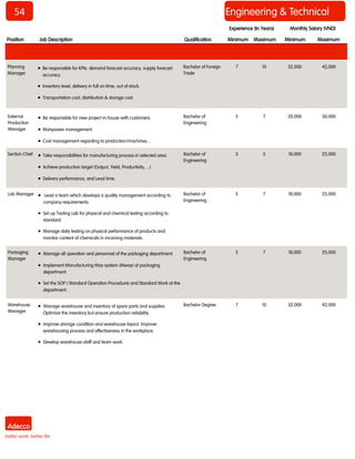 External Production Manager 
 Be responsible for new project in house with customers. 
 Manpower management. 
 Cost management regarding to production/machines… 
Bachelor of Engineering 
5 
7 
20,000 
30,000 
Section Chief 
 Take responsibilities for manufacturing process in selected area. 
 Achieve production target (Output, Yield, Productivity,…) 
 Delivery performance, and Lead time. 
Bachelor of Engineering 
3 
5 
18,000 
25,000 
Lab Manager 
 Lead a team which develops a quality management according to company requirements. 
 Set up Testing Lab for physical and chemical testing according to standard. 
 Manage daily testing on physical performance of products and monitor content of chemicals in incoming materials. 
Bachelor of Engineering 
5 
7 
18,000 
25,000 
Packaging Manager 
 Manage all operation and personnel of the packaging department. 
 Implement Manufacturing Way system (Mway) at packaging department. 
 Set the SOP ( Standard Operation Procedure) and Standard Work at the department. 
Bachelor of Engineering 
5 
7 
18,000 
25,000 
Warehouse Manager 
 Manage warehouse and inventory of spare parts and supplies. Optimize the inventory but ensure production reliability. 
 Improve storage condition and warehouse layout. Improve warehousing process and effectiveness in the workplace. 
 Develop warehouse staff and team work. 
Bachelor Degree 
7 
10 
32,000 
42,000 
Planning Manager 
 Be responsible for KPIs: demand forecast accuracy, supply forecast accuracy. 
 Inventory level, delivery in full on time, out of stock. 
 Transportation cost, distribution & storage cost. 
Bachelor of Foreign Trade 
7 
10 
32,000 
42,000 
54 
Information Technology 
Engineering & Technical 
Position 
Job Description 
Qualification 
Minimum 
Maximum 
Minimum 
Maximum 
Monthly Salary (VND) 
Experience (In Years) 
 