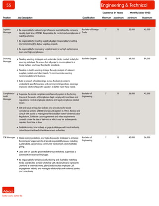 55 
Engineering & Technical 
Position 
Job Description 
Qualification 
Minimum 
Maximum 
Minimum 
Maximum 
Monthly Salary (VND) 
Experience (In Years) 
Logistics Manager 
 Be responsible for deliver target of service level defined by company (quality, lead time, OTIFNE). Responsible for control and compliances of logistics activities. 
 Be responsible for meeting logistics budget. Responsible for setting and commitment to deliver Logistics projects. 
 Be responsible for managing Logistics team to be high performance team and high compliances. 
Bachelor of Foreign Trade 
7 
10 
32,000 
42,000 
Sourcing Manager 
 Develop sourcing strategies and undertake ‘go to market’ activity for sourcing initiatives. To ensure that all projects are completed in a timely fashion, and meet the client’s standards . 
 Develop in-depth sourcing strategy through analysis of relevant supplier markets and client needs. To communicate sourcing recommendations to Business. 
 Build a network of relationships across the bank in order to understand specific business unit commercial imperatives. Leverage improved relationships with suppliers to better meet these needs. 
Bachelor Degree 
10 
N/A 
64,000 
84,000 
Compliance/ Audit Manager 
 Supervise the social compliance and security system in the factory. Ensure all the works of Compliance Dept comply with local laws and regulations. Control employee relations and legal compliance related issues. 
 Edit and issue all required policies and procedures for social compliance system, SA8000 and security system (C-TPAT). Review and consult with board of management in establish factory’s Internal Labor Regulations, Collective Labor Agreement and other requirements currently under the law of Vietnam or which may be subsequently required from time to time. 
 Establish contact and actively engage in dialogue with Local Authority, Labor Department and other Government authorities. 
Bachelor of Engineering 
7 
10 
36,000 
42,000 
CSR Manager 
 Make recommendations and helps to execute strategies to enhance the company's approach to all social responsibility issues, including sustainability, governance, community involvement, and charitable giving. 
 Lead staff on specific green and other CSR initiatives, supervises a community involvement manager. 
 Be responsible for employee volunteering and charitable matching funds, coordinates a cross-functional CSR Advisory Board, represents Diamond at external events, plans and executes employee CSR engagement efforts, and manages relationships with external parties and consultants. 
Bachelor of Engineering 
7 
10 
42,000 
56,000  