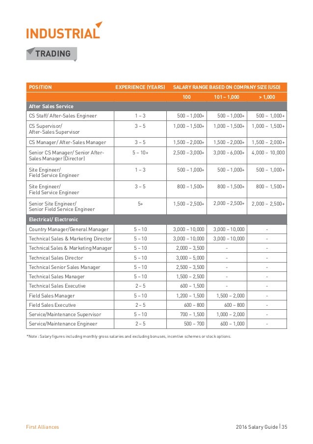 Senior options trader salary