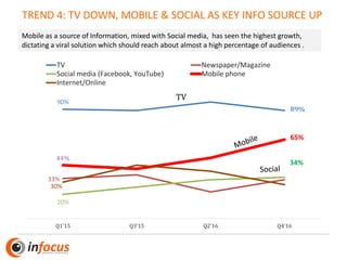 TREND 4: TV DOWN, MOBILE & SOCIAL AS KEY INFO SOURCE UP
Mobile as a source of Information, mixed with Social media, has se...