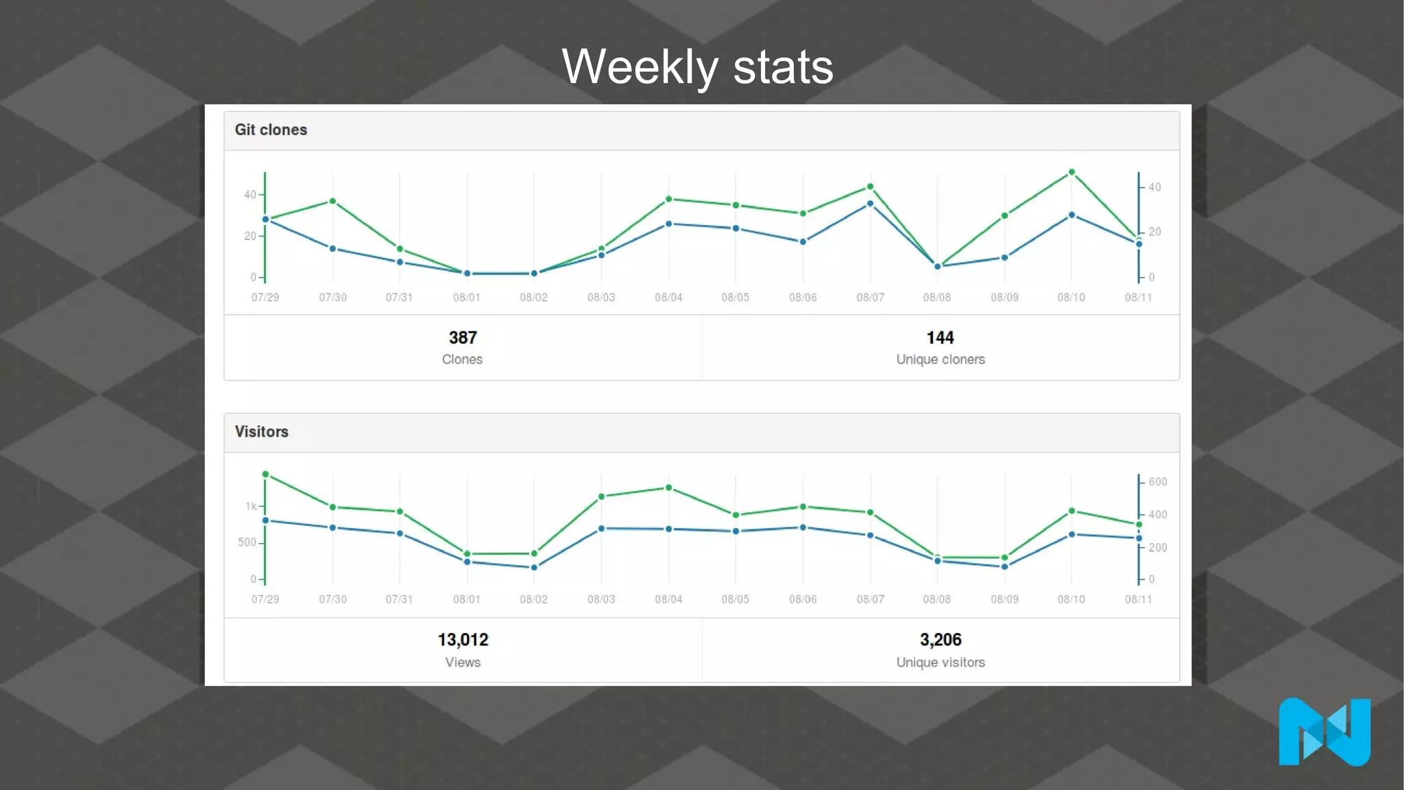 Weekly stats
 
