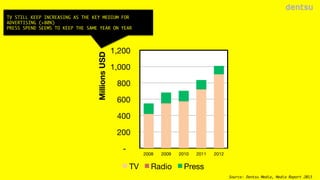 Millions USD

TV STILL KEEP INCREASING AS THE KEY MEDIUM FOR
ADVERTISING (>80%)
PRESS SPEND SEEMS TO KEEP THE SAME YEAR ON...