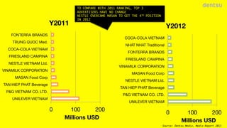 Y2011

TO COMPARE WITH 2011 RANKING, TOP 3
ADVERTISERS HAVE NO CHANGE
NESTLE OVERCAME MASAN TO GET THE 4TH POSITION
IN 201...