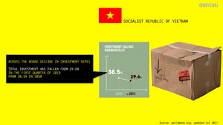 SOCIALIST REPUBLIC OF VIETNAM

ACROSS THE BOARD DECLINE IN INVESTMENT RATES

TOTAL INVESTMENT HAS FALLEN FROM 29.6% 
IN TH...