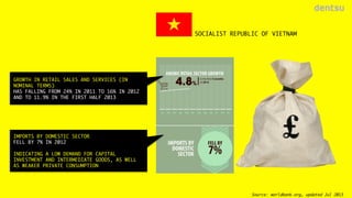 SOCIALIST REPUBLIC OF VIETNAM

GROWTH IN RETAIL SALES AND SERVICES (IN
NOMINAL TERMS) 
HAS FALLING FROM 24% IN 2011 TO 16%...