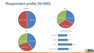 Vietnam social media popularity & characteristics