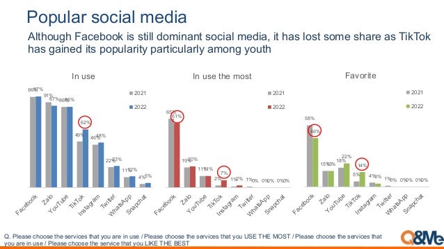 2(3/+*$,0()%*+,-#.%*
Although Facebook is still dominant social media, it has lost some share as TikTok
has gained its popularity particularly among youth
Q. Please choose the services that you are in use / Please choose the services that you USE THE MOST / Please choose the services that
you are in use / Please choose the service that you LIKE THE BEST
!"#
!$#
%"#
&!#
&"#
''#
$$#
&#
!(#
%(# %"#
"'#
&%#
')#
$'#
*#
!
"
#
$
%
&
&
'
(
"
)
&
*
&
+
,
+
%
$
,
-
'
,
&
'
.
/
0
1
"
2
3
"
4
,
5
-
1
1
$
3
6
7
"
1
0
8
9
9
:
/
"
9
#
7
"
1
!"#$%&
!"!#
!"!!
"*#
$!#
$$#
'# $# $# +# +#
"$#
'+#
$$#
(#
'# +# +# +#
!
"
#
$
%
&
&
'
(
"
)
&
*
&
+
,
+
%
$
,
-
'
,
&
'
.
/
0
1
"
2
3
"
4
,
5
-
1
1
$
3
6
7
"
1
0
8
9
9
:
/
"
9
#
7
"
1
!"#$%&#'(&#)*%'
!"!#
!"!!
*%#
$*#
$%#
*# &#
$# +# +#
&"#
$*#
''#
$&#
)#
+# +# +#
!
"
#
$
%
&
&
'
(
"
)
&
*
&
+
,
+
%
$
,
-
'
,
&
'
.
/
0
1
"
2
3
"
4
,
5
-
1
1
$
3
6
7
"
1
0
8
9
9
:
/
"
9
#
7
"
1
+,-*./'&
!"!#
!"!!
 